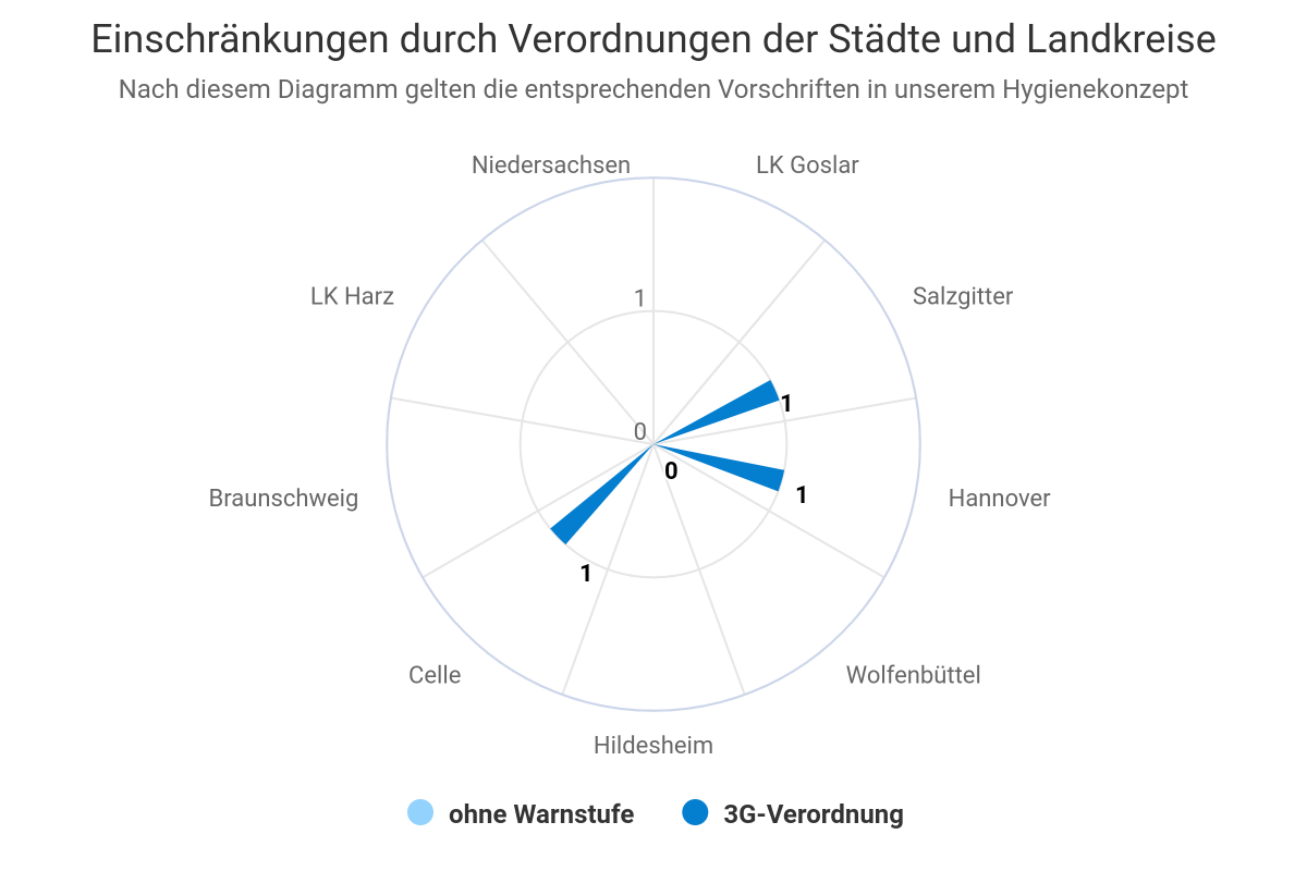 Einschränkungen durch Verordnungen der Städte und Landkreise